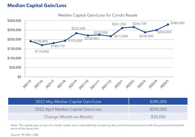 Condo Resale Median Capital Gain Loss May 2022